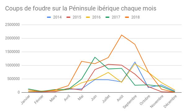 rayos en españa 2018 ultimos 5 años