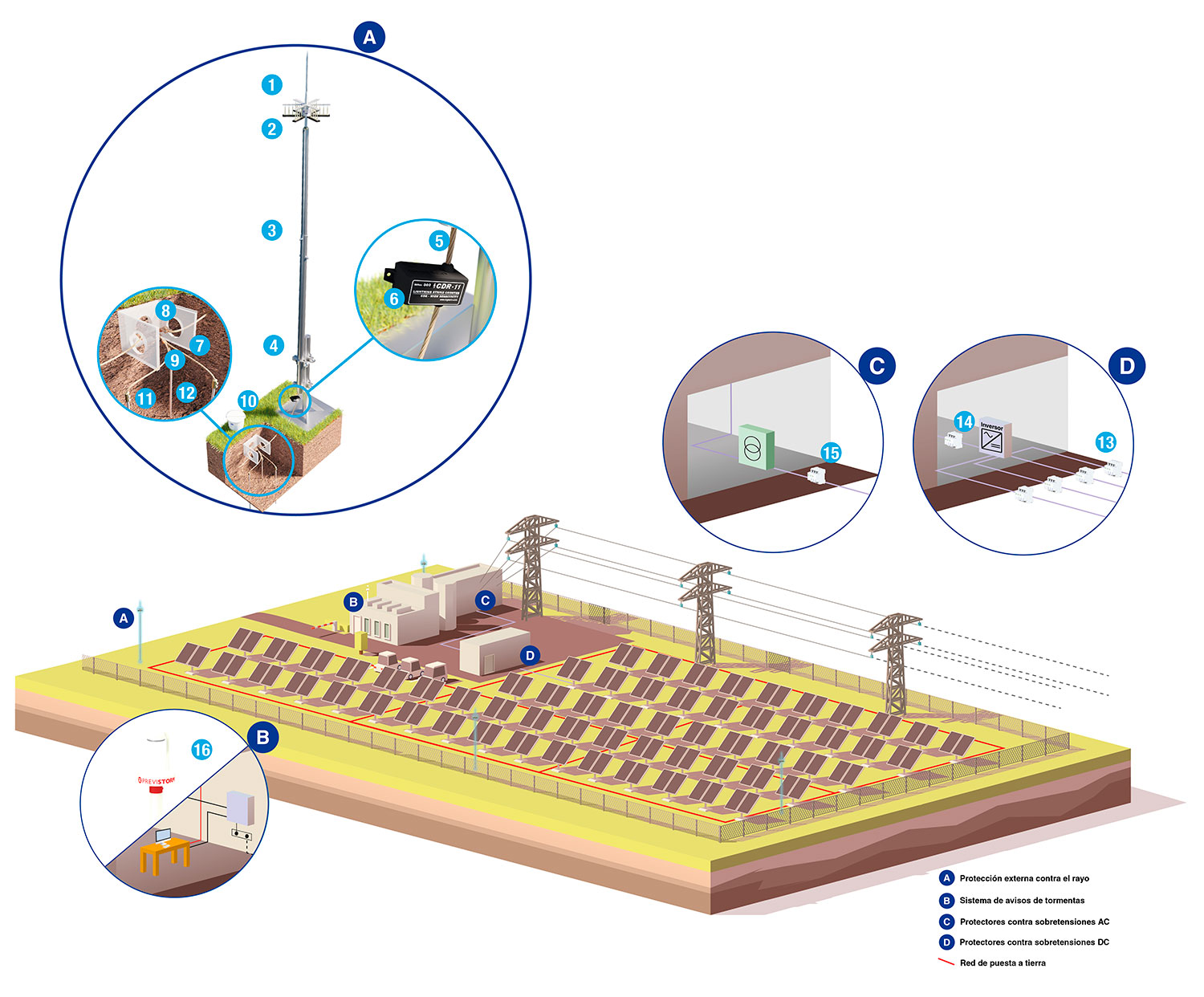 planta solar protección contra el rayo
