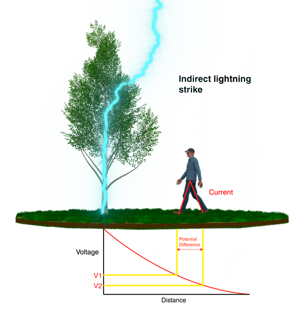 potential difference of the indirect lightning strike