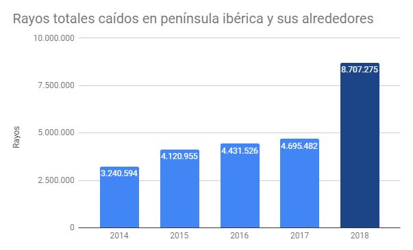comparacion rayos 2018
