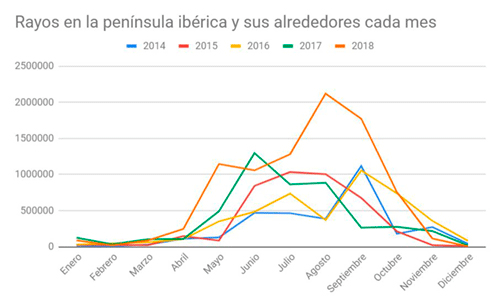 rayos en españa 2018 ultimos 5 años