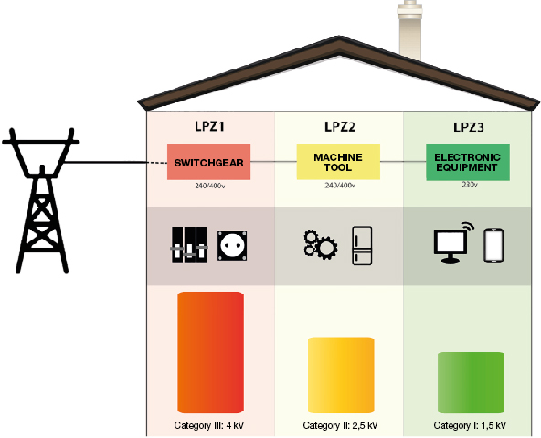 Category surge arrestors