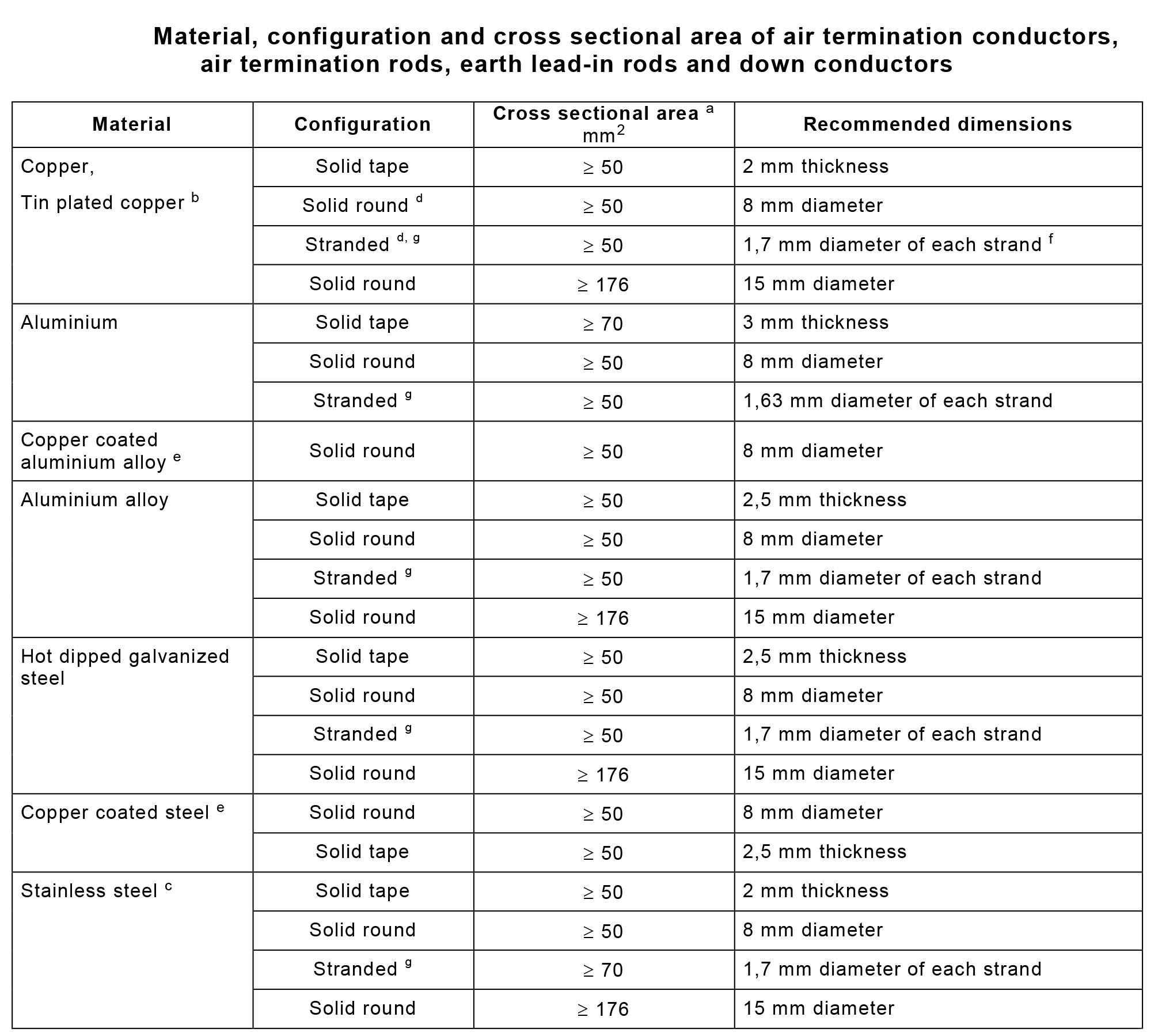 material down conductor