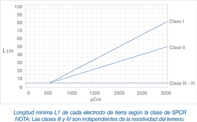 Longitud minima puesta a tierra