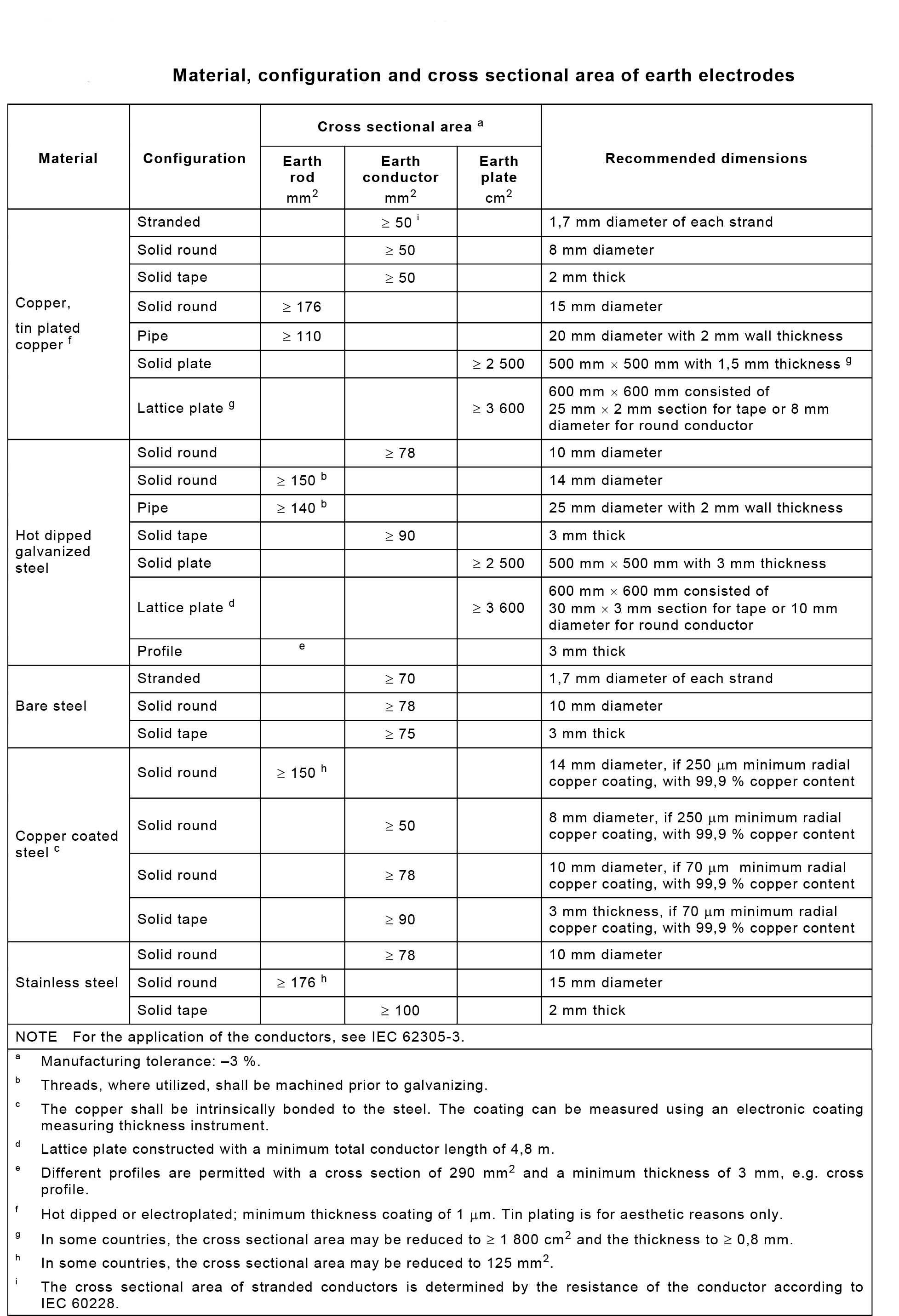 material dimensioned grouding protection system