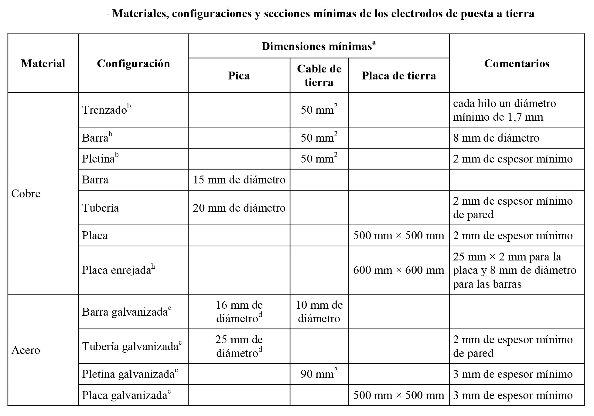 material y dimensionado puesta a tierra