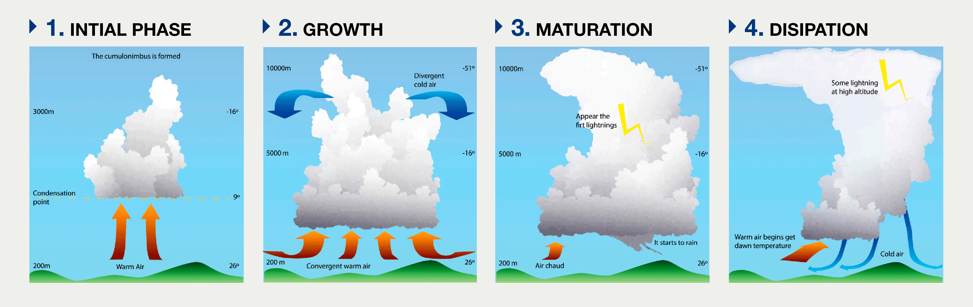 Fases de la tormenta