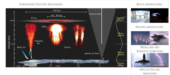 Contador de rayos para plantas eólicas