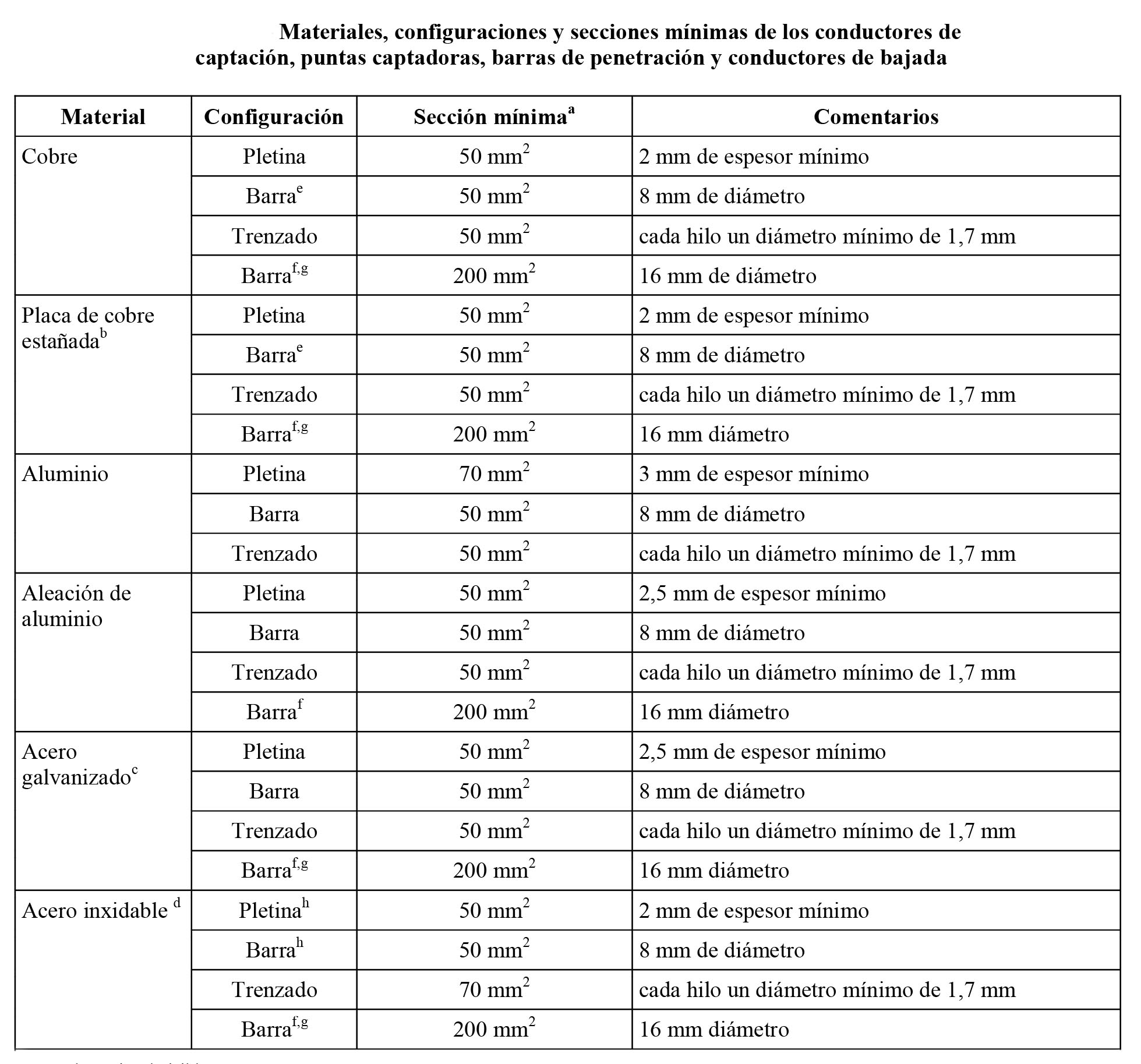 materiales conductores de bajada